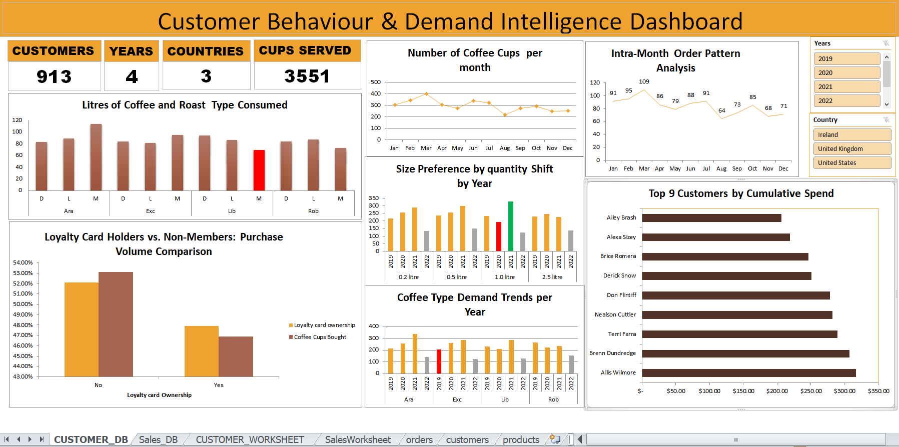 Coffee Shop Customer Behaviour Dashboard