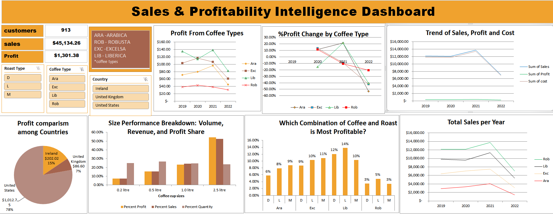 Coffee Shop Profitability Dashboard